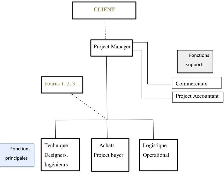 Figure 6 : Organisation Projets de Logistrap