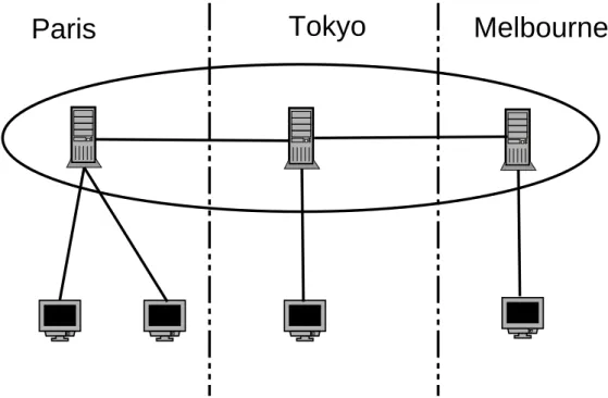 Fig. 2.2  Serveur découpé en proxies répliqués