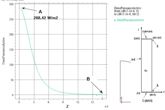 Figure 6.14. Variation de la densité de puissance spécifique entre les points A (288,42 W/m 2 )   et le point B