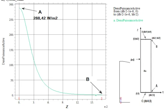 Figure 6.14. Variation de la densité de puissance spécifique entre les points A (288,42 W/m 2 )   et le point B