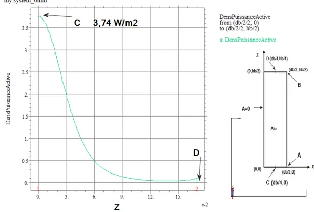 Figure 6.15.Variation de la densité de puissance spécifique entre les points C (3,74 W/m 2 )   et le point D
