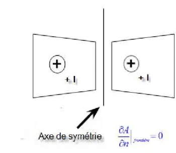 Figure 2: Condition aux limites nulle de Neumann pour les problèmes ayant        une symétrie géométrique et une symétrie d'excitation