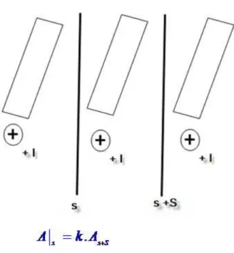 Figure 3: Condition de périodicité  pour les problèmes ayant        une structure et une excitation répétitives