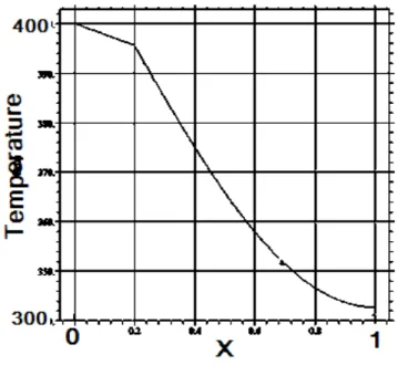 Figure 7 :  Distribution de la température dans l'axe de la tige 