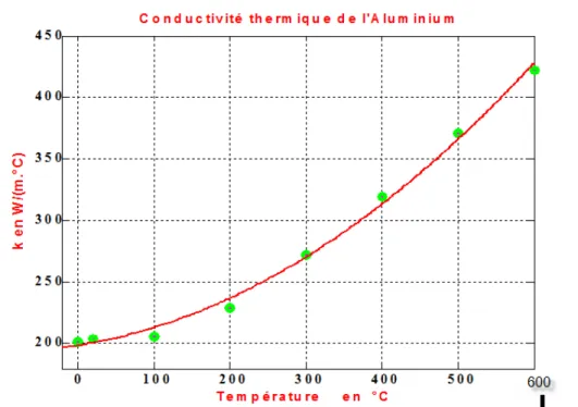 figure 11. Conductivité thermique de l'Aluminium en fonction de la température. 