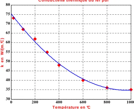 figure 13 .   Conductivité thermique du fer pur  en fonction de la température. 