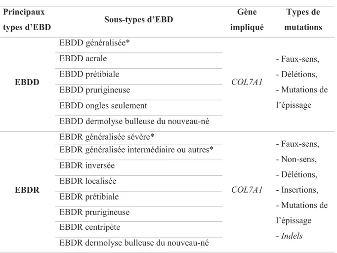 Tableau 1- Les différents types et sous-types d’EBD