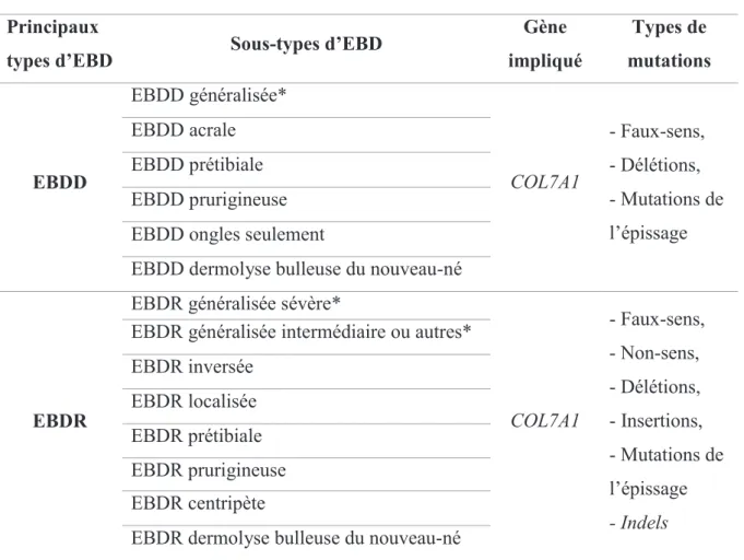 Tableau 1- Les différents types et sous-types d’EBD