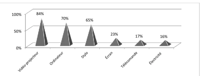 Figure 4. Éléments indispensables au fonctionnement du TNI. Réponses des élèves de 6e