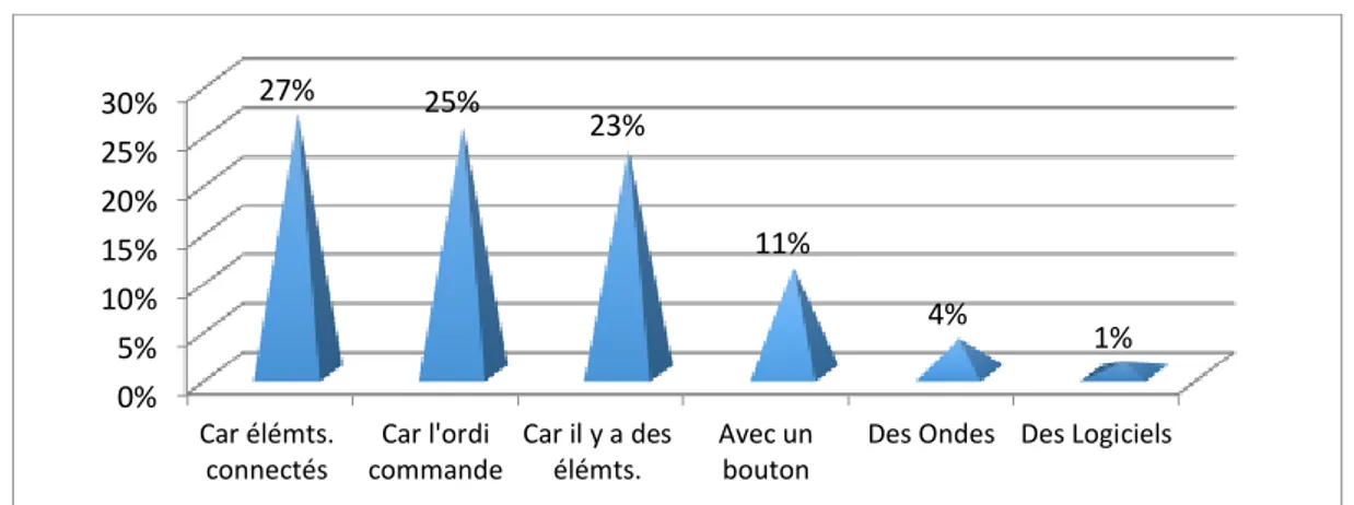 Figure 6. Q.2 : comment ça marche ? Tous niveaux confondus. 