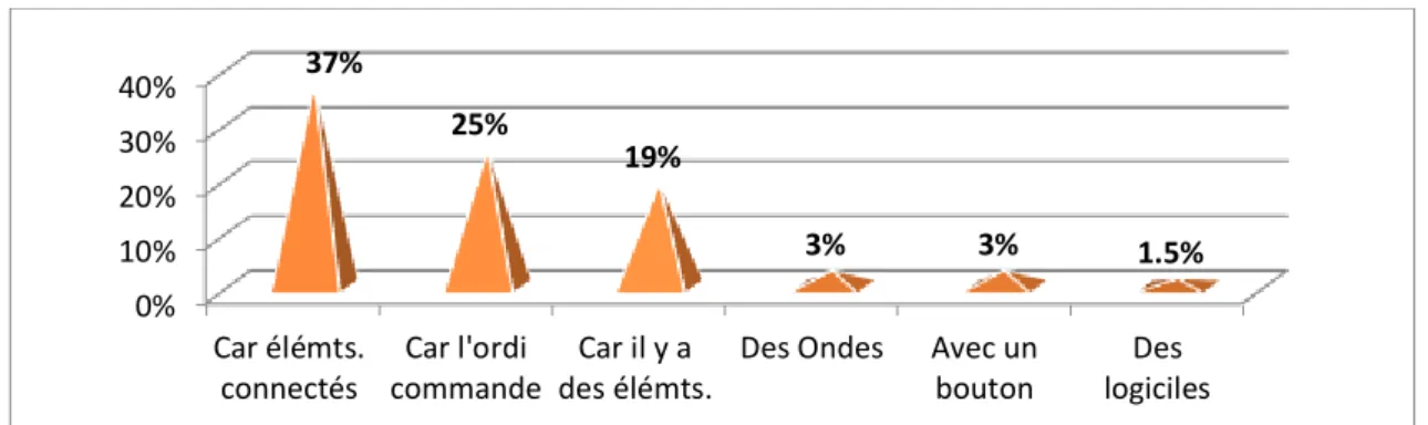 Figure 7. Q.2 Comment ça marche selon les élèves de 3e  
