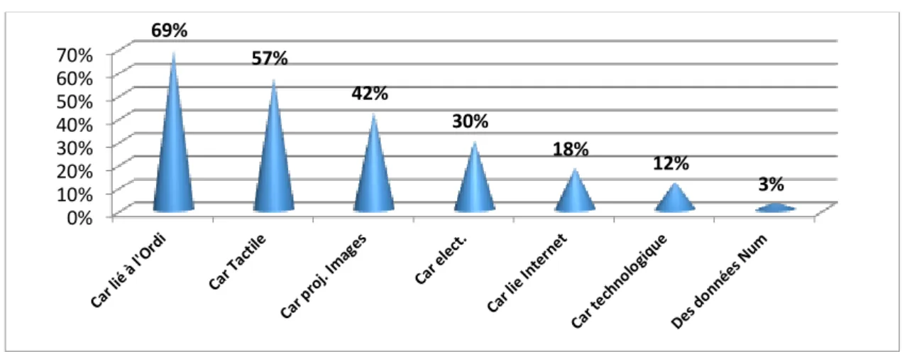 Figure 9. Q.3. Pourquoi dit-on numérique ? Tous niveaux confondus 