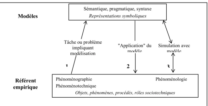 Figure 2. Schéma de la modélisation adapté aux niveaux de l'école élémentaire et du collège (Martinand, 2007) 