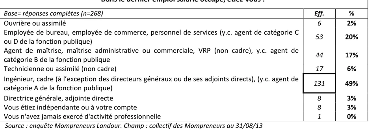 Tableau 6. C ATÉGORIE PROFESSIONNELLE OCCUPÉE PAR LES  M OMPRENEURS AVANT LA CRÉATION D ' ACTIVITÉ