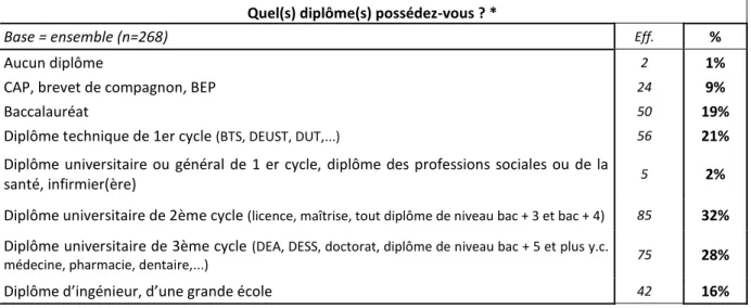 Tableau 7. N IVEAU DE DIPLÔME DES  M OMPRENEURS