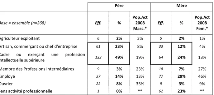 Tableau 9.S ITUATION PROFESSIONNELLE DES PARENTS