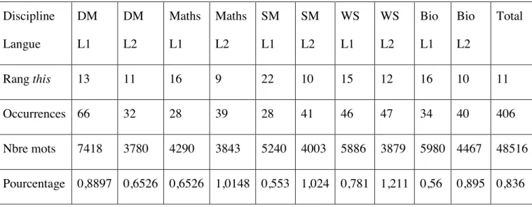 Tableau n°10.  Répartition des occurrences de this dans les différents corpus  DM=didactique des mathématiques 