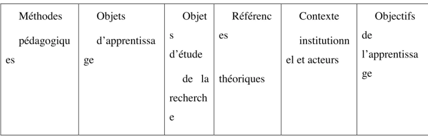 Tableau n°14.  Catégorisation sémantique des termes spécialisés 