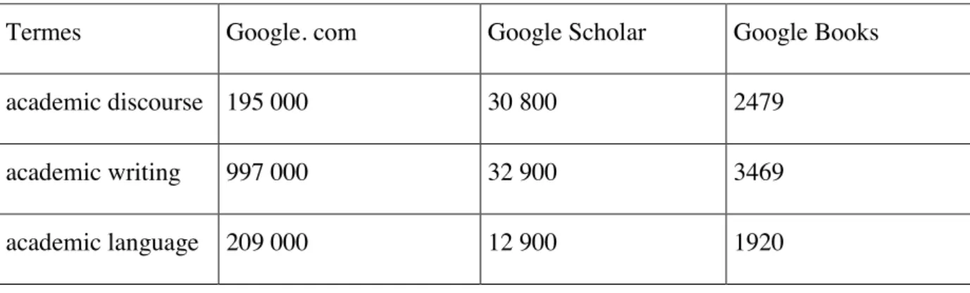 Tableau n°1.  Résultats Google 