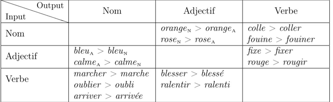 Table 1.1 – Les différentes conversions en français selon les rapports catégoriels mis en jeu