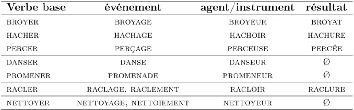 Table 1.2 – Esquisse de paradigme dérivationnel pour les verbes