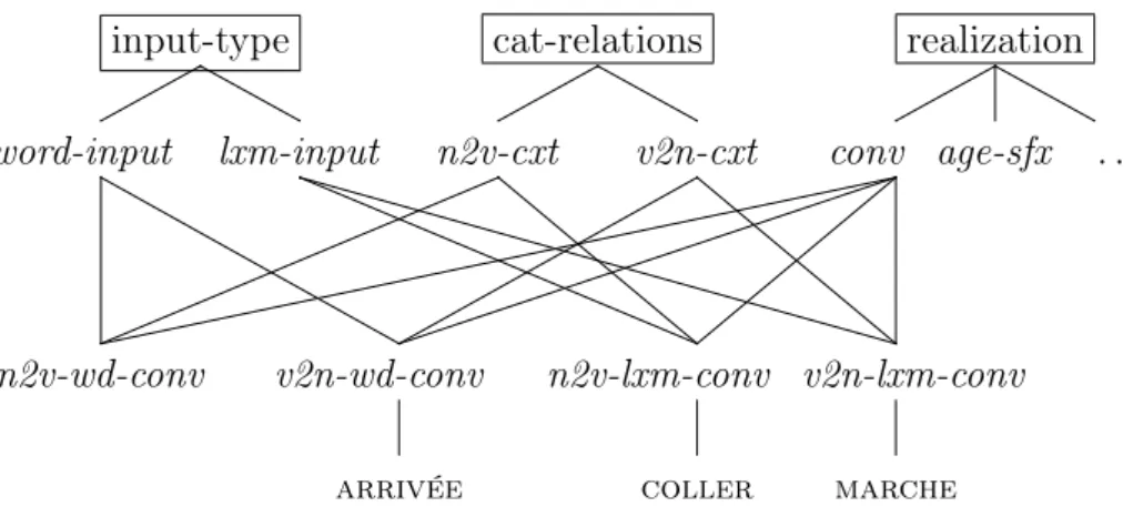 Figure 1.6 – Hiérarchie des conversions à héritage multiple