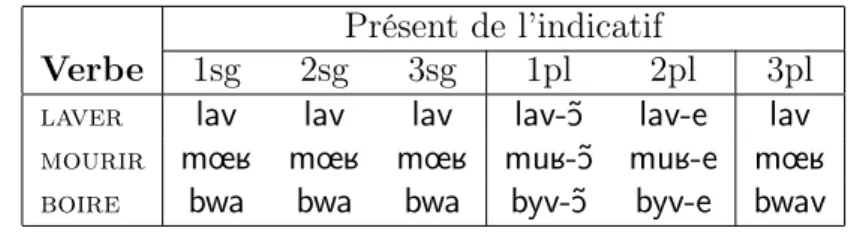 Table 2.1 – Utilisation de thèmes différents pour le présent de l’indicatif