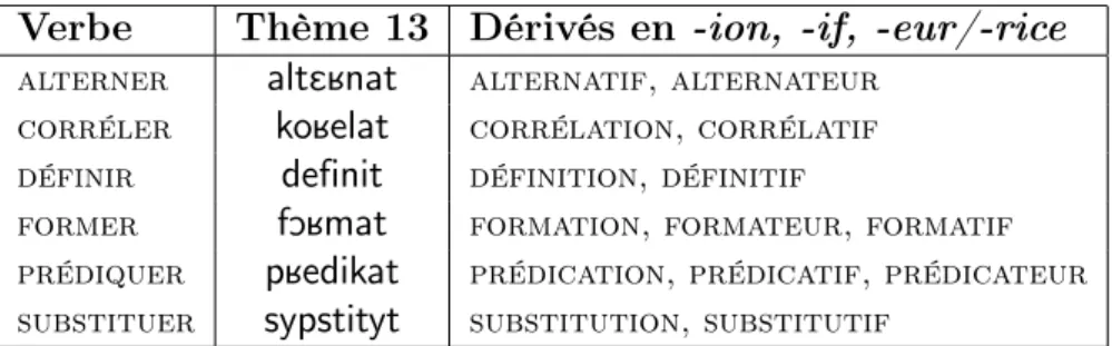 Table 2.3 – Exemples de règles prenant différents thèmes du verbe en input tirés de (Bonami et al