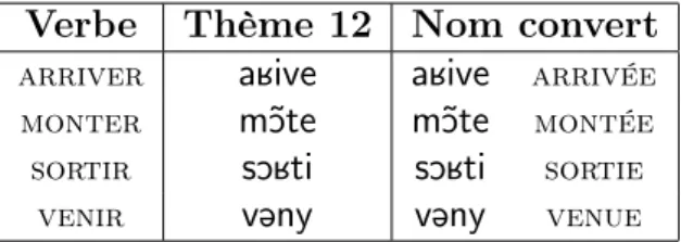 Table 2.10 – Noms convertis de verbes ne marquant pas orale- orale-ment la différence de genre sur le participe passé