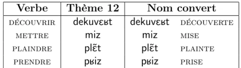 Table 2.12 – Noms convertis de verbes marquant oralement la différence de genre sur le participe passé