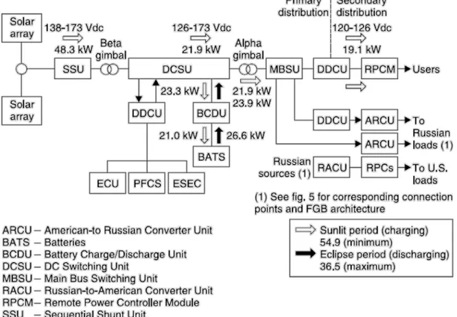 Figure  1.9  Diagramme du   système de gestion et distribution de l’énergie électrique produite  dans l’ISS 