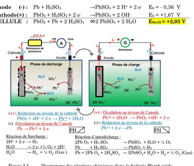 Figure  2.5  Diagramme des réactions chimiques dans la batterie Plomb-acide. 