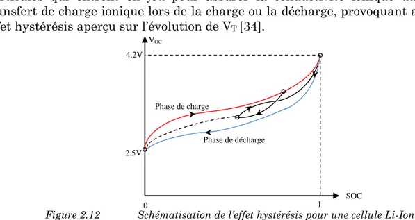 Figure  2.12   Schématisation de l’effet hystérésis pour une cellule Li-Ion. 