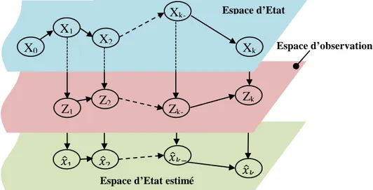 Figure  3.9  Principe d’estimation dans un processus de poursuites des paramètres [51] 