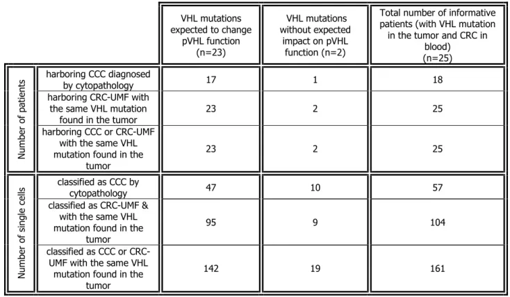 Table 4: VHL-mutations detected in CRC according to their expected functional impact on pVHL  VHL mutations  expected to change  pVHL function  (n=23)   VHL mutations  without expected impact on pVHL function (n=2) 
