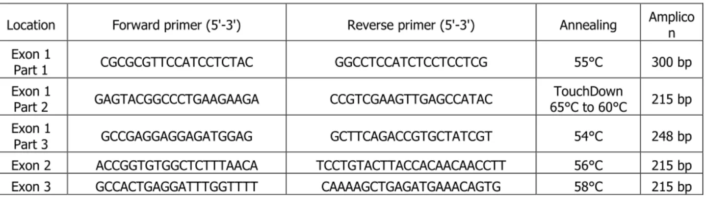 Table 5: PCR primers and conditions 