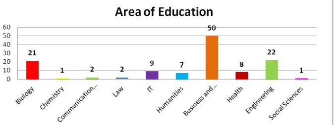 Table 1. Respondents' area of education. 