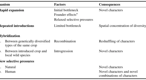 Table  1.1.  Mechanisms  responsible  for  the  emergence  of  secondary  centres  of  diversity  and  their 