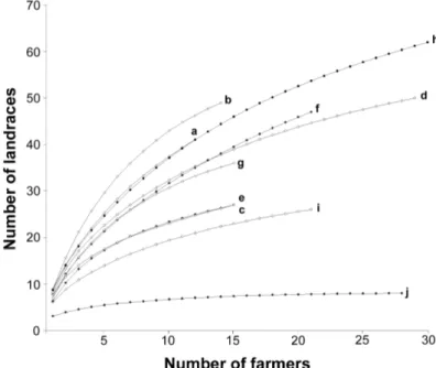 Figure  2.2.  Saturation  curves  for  the  ten  villages  studied  (a.  Odimba,  b.  Nombedouma,  c