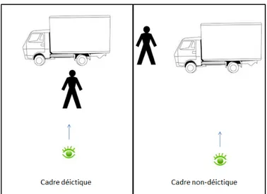 Figure 5 : Exemple de cadre déictique et non-déictique avec le camion comme élément  de référence et le piéton comme cible (à positionner) 