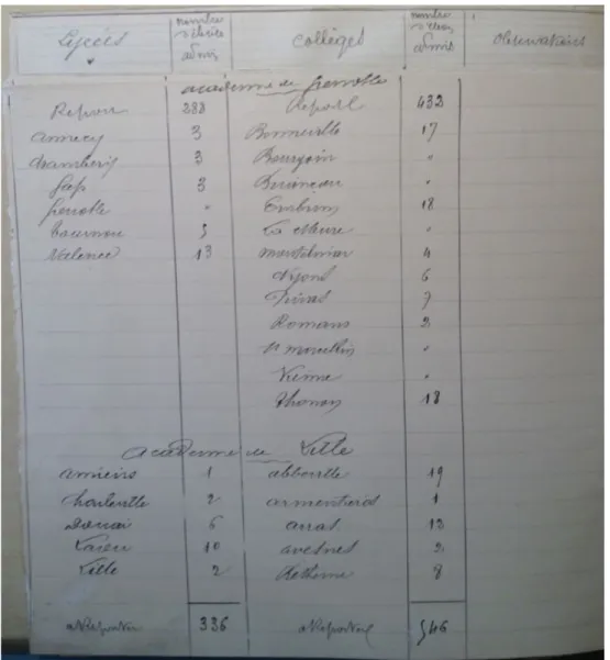 Illustration II-1 : Exemple de la liste de 1927 pour les académies de Grenoble et de Lille  des  « Élèves  des  écoles  primaires  admis  gratuitement  dans  les  lycées  et  collèges  (réalisation de l’école unique) », Source : AN F17 13951