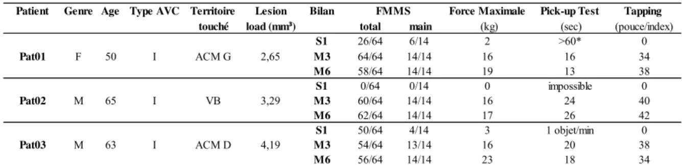 Tableau 5 : Données cliniques longitudinales. 