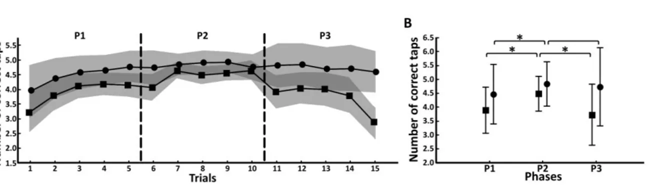 Figure 24: Sequential finger tapping et mémorisation. A) Ce graphique représente le nombre moyen  d appuis corrects pour les 15 essais du sequential finger tapping (séquence A, B et C)