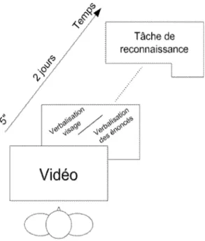 Figure 2. Expérience 5 de Schooler et Engstler-Schooler, 1990. 