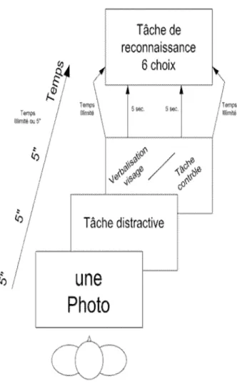 Figure 3. Expérience 6 de Schooler et Engstler-Schooler, 1990. 
