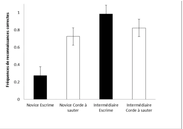 Figure 8. Fréquences moyennes de reconnaissances correctes selon le niveau d’expertise (intermédiaire et  novice)  et  la  condition  expérimentale  (escrime  ou  corde  à  sauter)