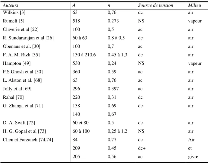 Tableau II.2  Valeur des constantes de l’arc selon plusieurs auteurs 