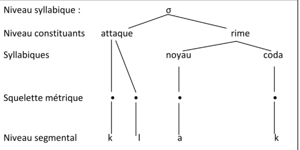 Figure 1: Représentation hybride de la syllabe et de l’unité lexicale [klak] 