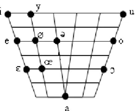 Figure 3: Voyelles de base de l’afar : Un système  vocalique simple