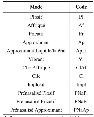Table 4 : Codage des modes relatifs aux consonnes présentes dans ULSID